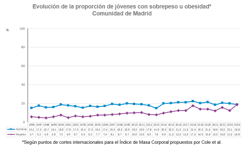 Evolución de la proporción de jóvenes con sobrepeso u obesidad según sexo. Población de 15 a 16 años. Comunidad de Madrid, 1996-2024 Evolución de la proporción de jóvenes con sobrepeso u obesidad