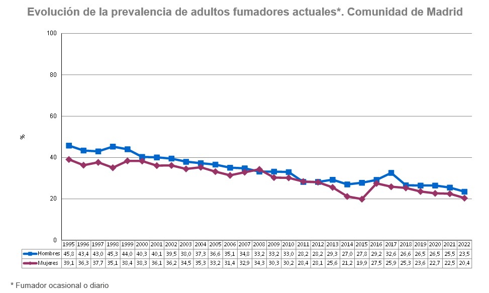 Gráfico lineal evolución prevalencia de consumo de tabaco en adultos