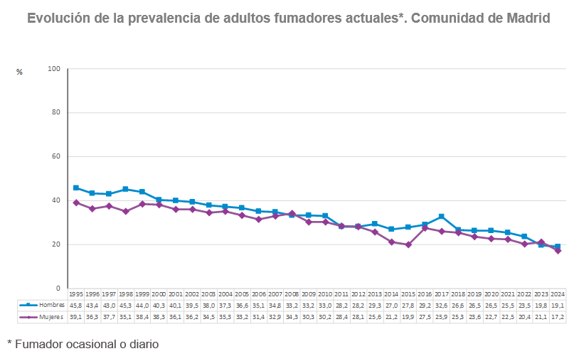 Evolución de la proporción adultos fumadores actuales según sexo. Población de 18 a 64 años. Comunidad de Madrid, 1995-2024 Evolución de la prevalencia de adultos fumadores actuales