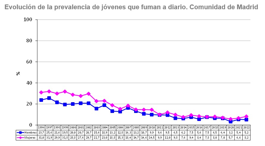 gráfico lineal evolución consumo de tabaco en jóvenes