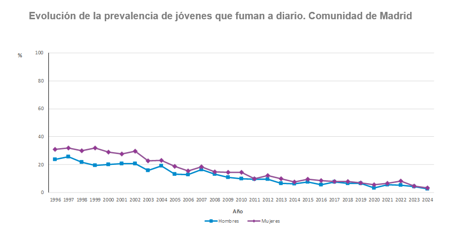 Evolución de la proporción de jóvenes que fuman a diario según sexo. Población de 15 a 16 años. Comunidad de Madrid, 1996-2024 Evolución de la prevalencia de jóvenes que fuman a diario, Comunidad de Madrid