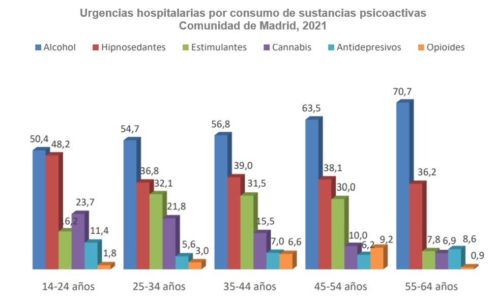 gráfico de barras urgencias por consumo de sustancias