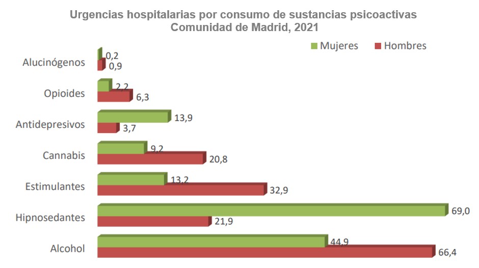 gráfico de barras urgecias por consumo de drogas