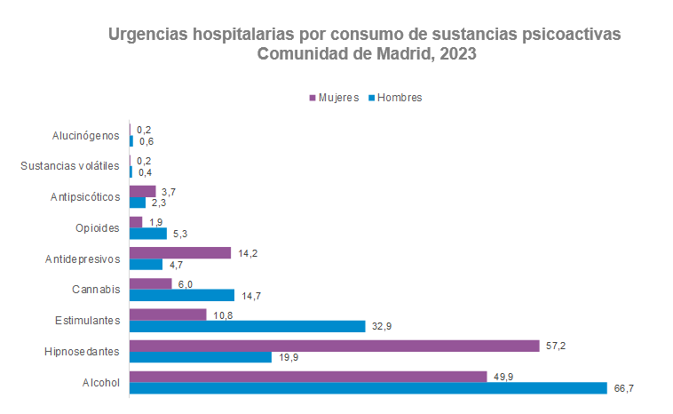 Urgencias hospitalarias por consumo de sustancias psicoactivas. Distribución porcentual de las sustancias relacionadas con la urgencia, según sexo. Comunidad de Madrid, 2023 Urgencias hospitalarias por consumo de sustancias psicoactivas, 2023