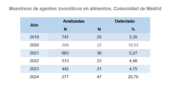 Muestreos de agentes zoonóticos en alimentos, Comunidad de Madrid