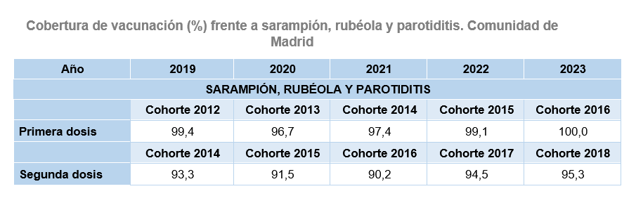 Cobertura de vacunación (%) frente a sarampión, rubéola y parotiditis.