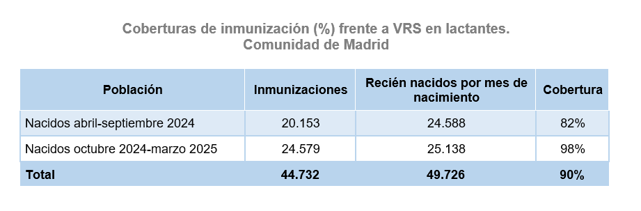 Coberturas de inmunización (%) frente a VRS en lactantes, Comunidad de Madrid