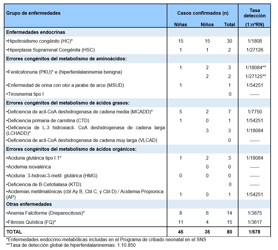 Tabla de indicadores de resultado de cribado neonatal