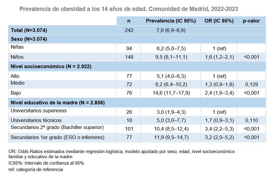 Prevalencia de obesidad general según sexo y nivel socioeconómico a los 14 años de edad. Criterios OMS-2007. Comunidad de Madrid, 2022-2023 Prevalencia de obesidad a los 14 años de edad, 2022-2023