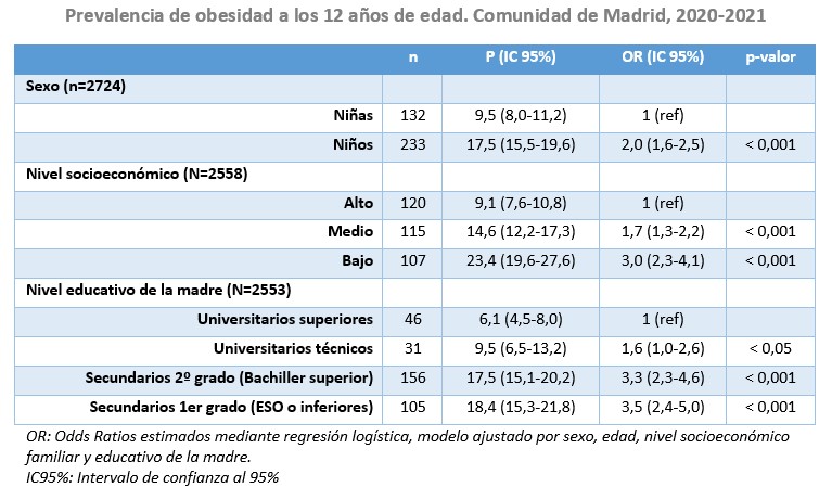 tabla prevalencia obesidad a los 12 años de edad