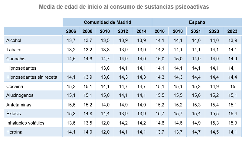 Evolución de la media de edad de inicio al consumo de sustancias psicoactivas. Comunidad de Madrid 2006-2023 y España 2023 Media de edad de inicio al consumo de sustancias psicoactivas