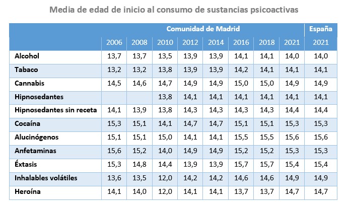 tabla descriptiva edad de inicio al consumo psicoactivos