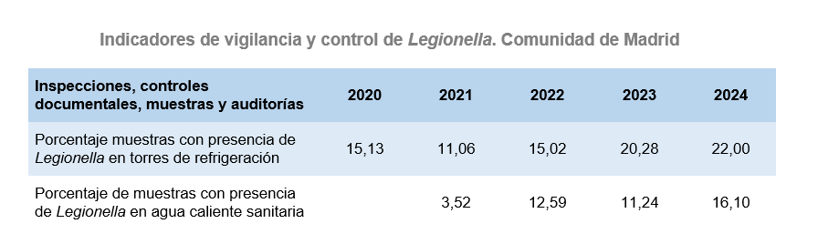 Indicadores de vigilancia y control de Legionella, Comunidad de Madrid