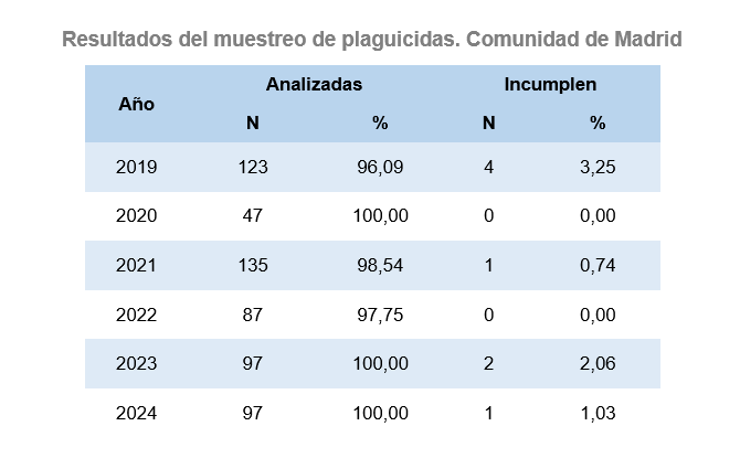 Resultados del muestreo de plaguicidas, Comunidad de Madrid