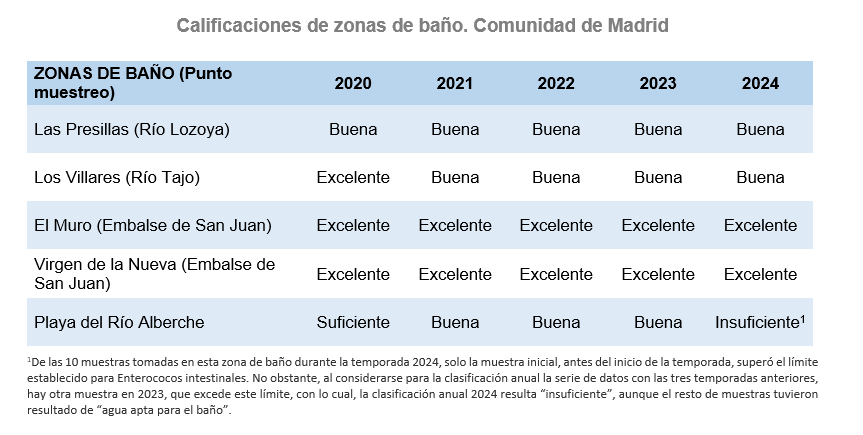 Calificaciones de zonas de baño, Comunidad de Madrid