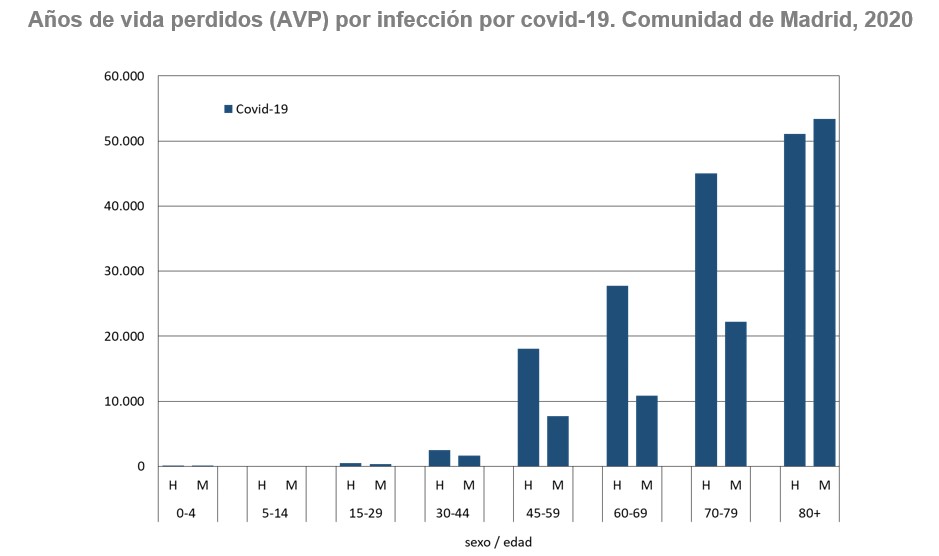 gráfico de barras Años de vida perdidos por sexo y grupo de edad COVID-19 año 2020