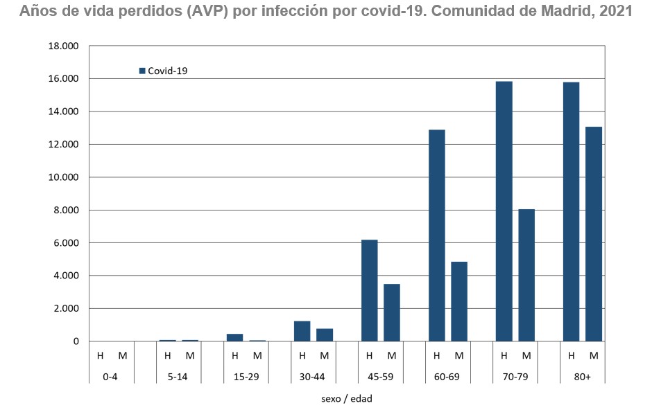 gráfico de barras Años de vida perdidos por sexo y grupo de edad COVID-19 año 2021