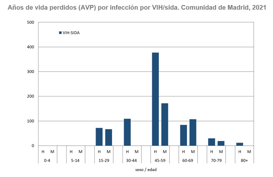 grafico de barras años de vida perdidos SIDA