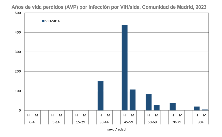 Años de vida perdidos (AVP) por infección por VIH/sida, Comunidad de Madrid, 2023