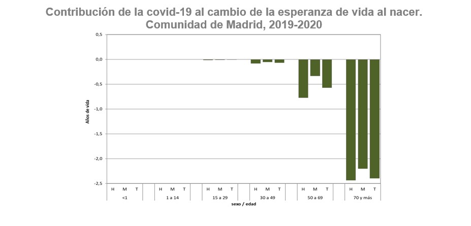 gráfico de barras esperanza de vida por sexo y grupo de edad COVID-19 años 2020-2019