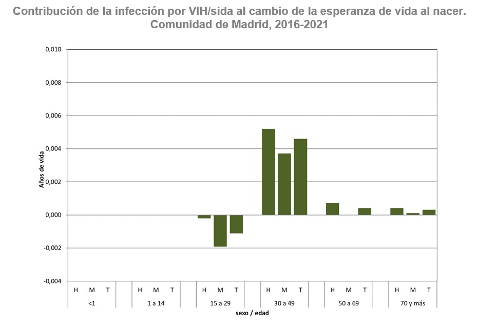 grafico de barras esperanza de vida VIH SIDA