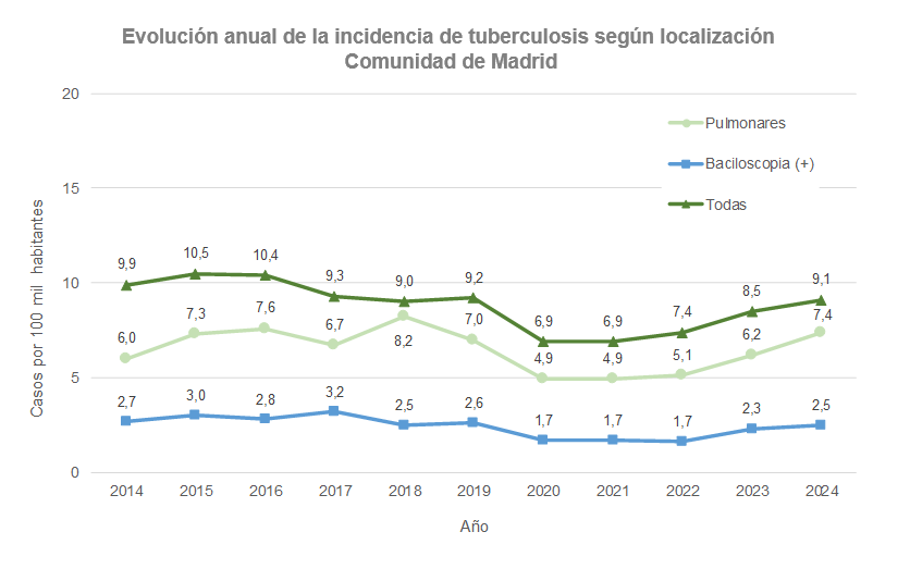 Evolución anual de la incidencia de tuberculosis según localización, Comunidad de Madrid