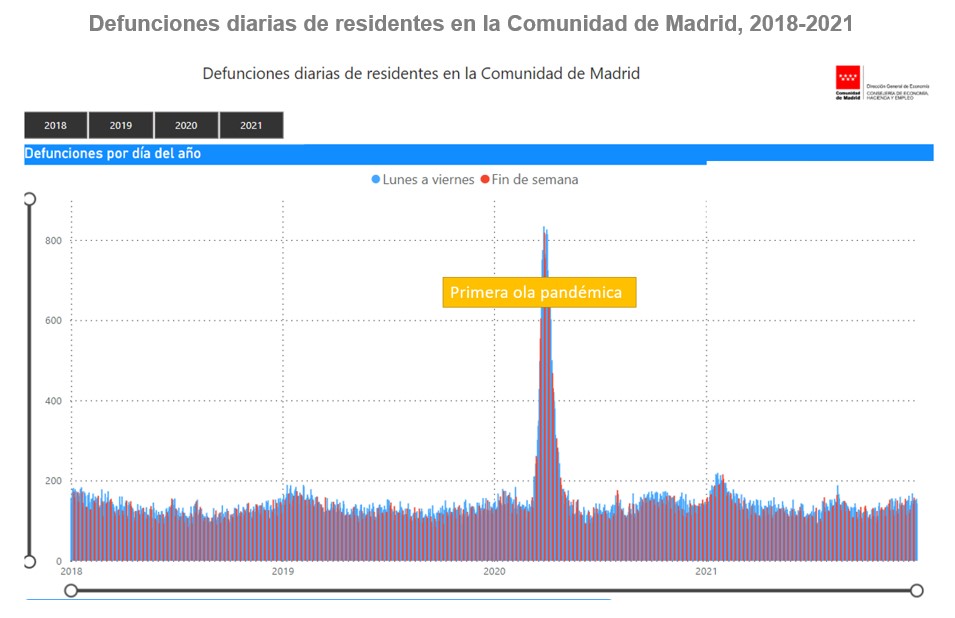 grafico de evolución de defunciones diarias 2018-2021