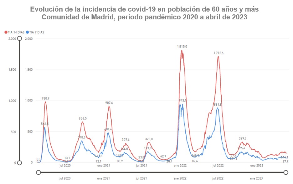 grafico lineal evolución de tasas de incidencia acumulada COVID-19 mayores de 60 años