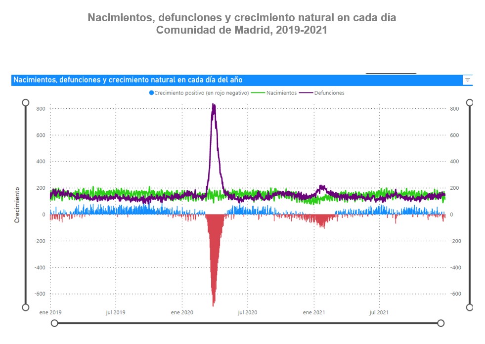 gráfico de crecimiento natural 2012-2021