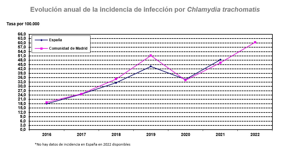 grafico lineal evolución de tasas de clamidia