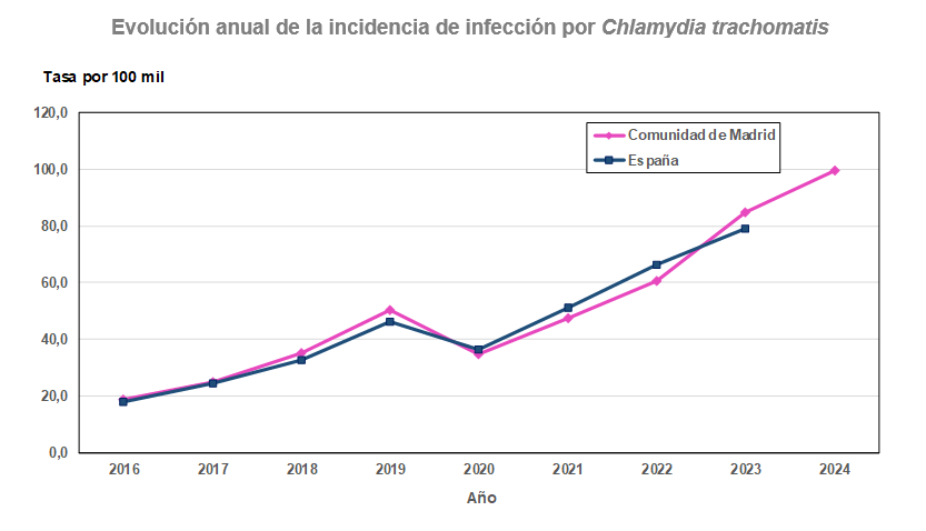 Evolución anual de la incidencia de infección por Chlamydia trachomatis