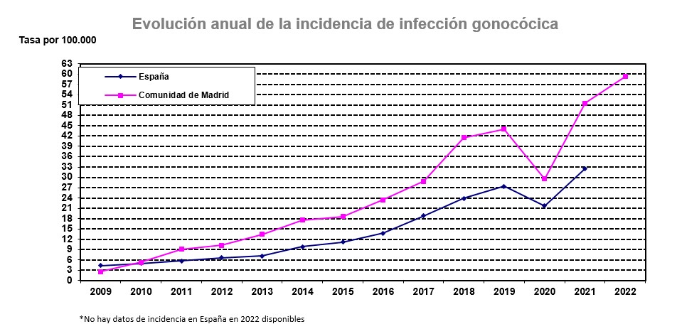 grafico lineal evolución de tasas de enfermedad gonocócica