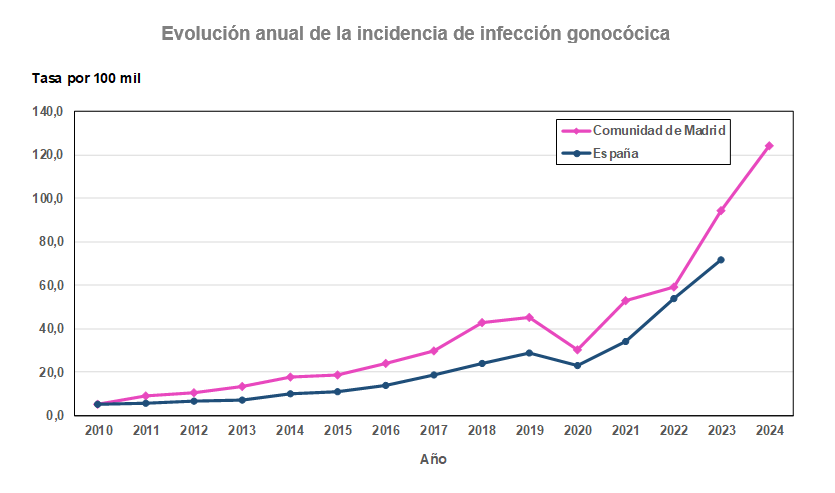 Evolución anual de la incidencia de infección gonocócica