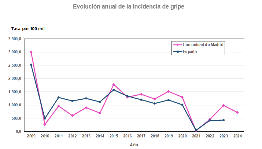 Evolución anual de la incidencia de gripe