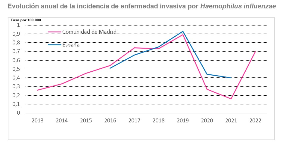 Gráfica lineal de evolución de tasas por Haemophilus