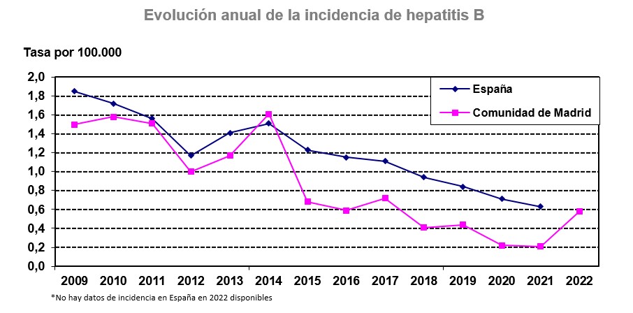 grafico lineal evolución de tasas de hepatitis B