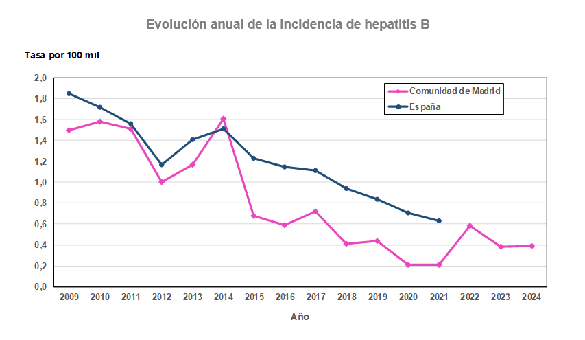 Evolución anual de la incidencia de hepatitis B