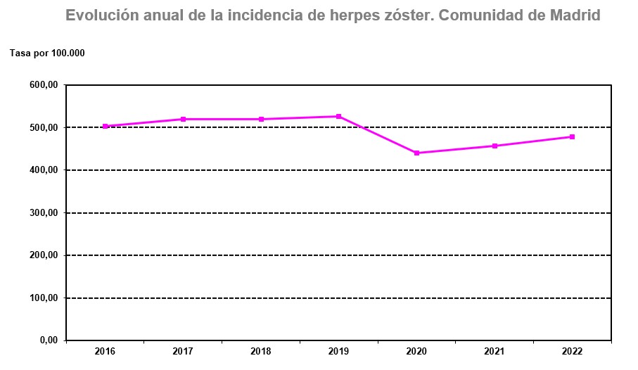 gráfico lineal evolución tasas incidencia herpes zoster