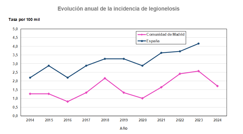 Evolución anual de la incidencia de legionelosis