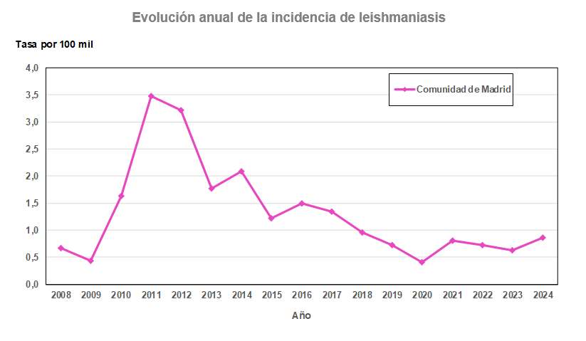 Evolución anual de la incidencia de leishmaniasis