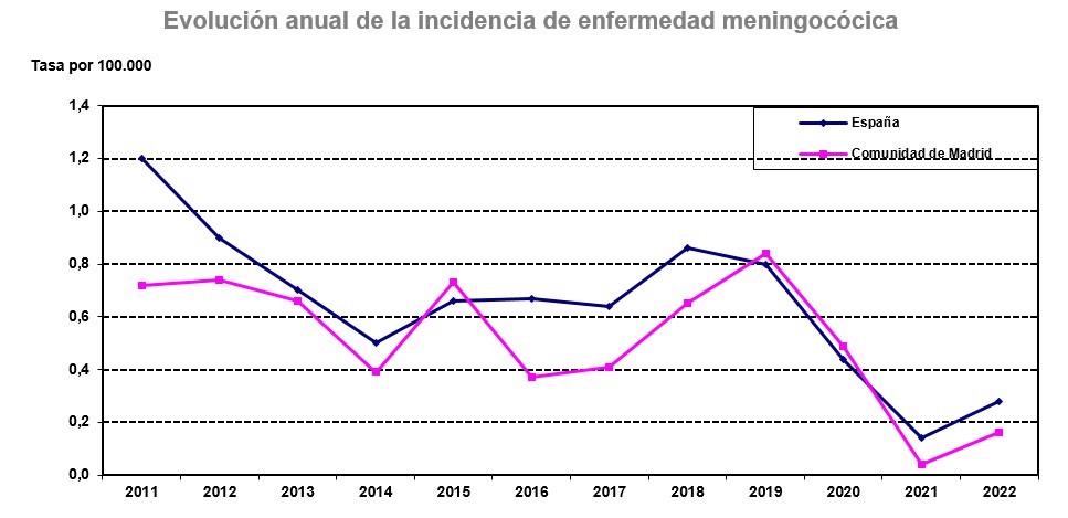 gráfico lineal de evolución de casos de enfermedad meningocócica