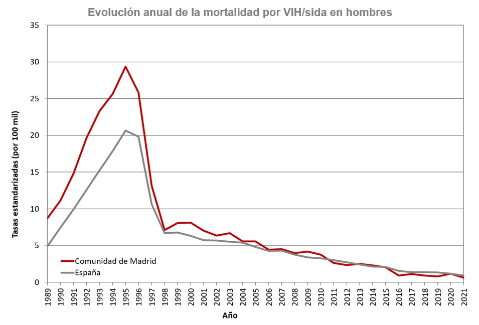 grafico lineal evolución de tasas de mortalidad por VIH SIDA hombres