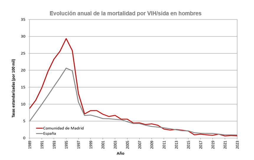 Evolución anual de la mortalidad por infección VIH/sida en hombres