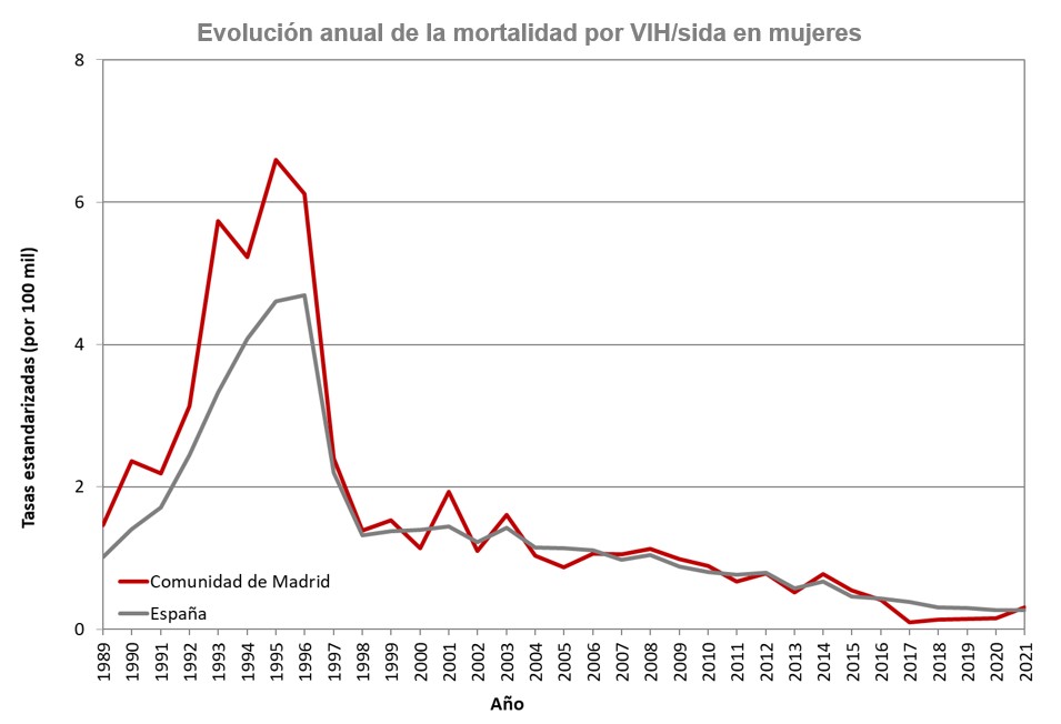 grafico lineal de evolucion de mortalidad VIH SIDA en mujeres