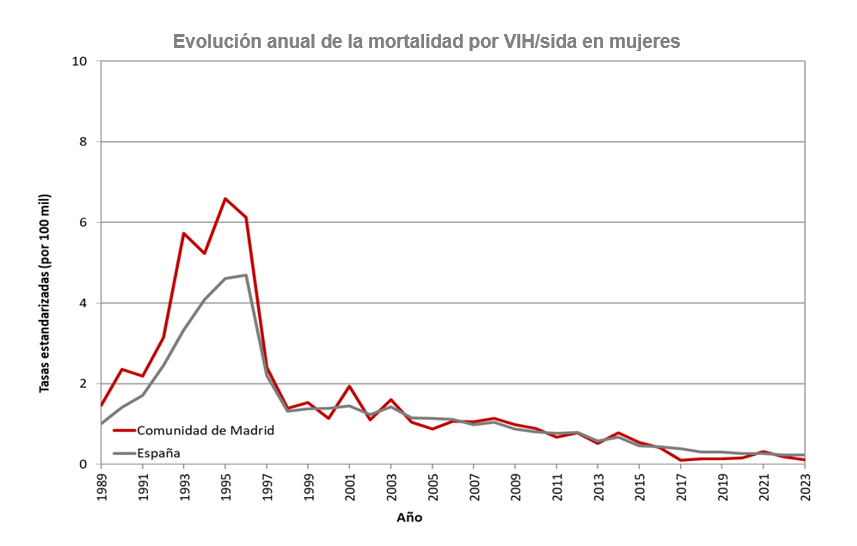 Evolución anual de la mortalidad por infección VIH/sida en mujeres