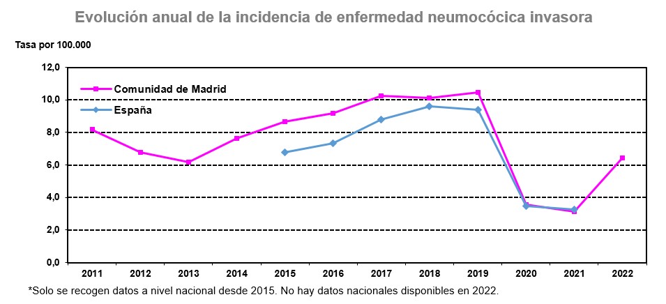 grafico lineal evolución de tasas enfermedad neumocócica invasora