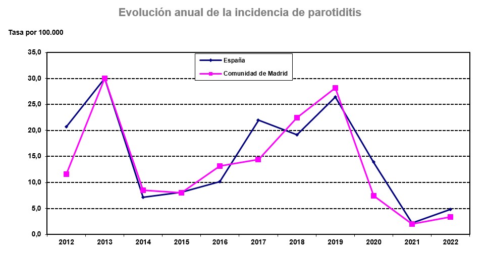 grafico lineal evolución de tasas de parotiditis