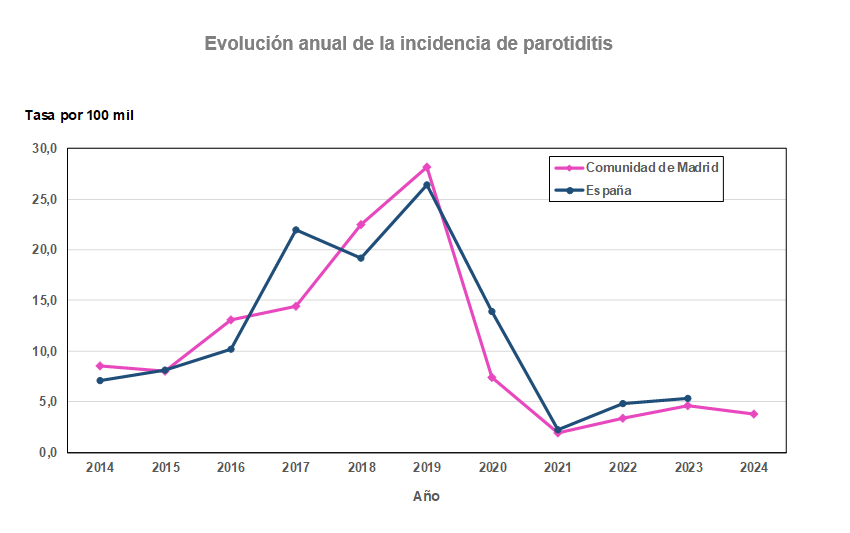 Evolución anual de la incidencia de parotiditis