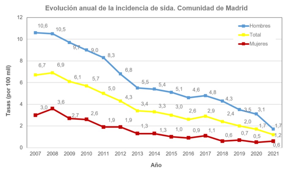 grafico lineal evolución de tasas de sida