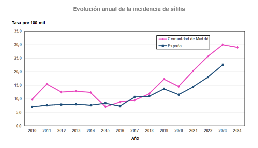 Evolución anual de la incidencia de sífilis